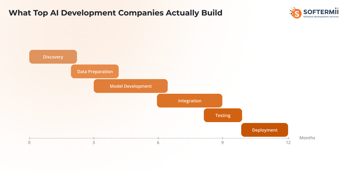 What
Companies Build