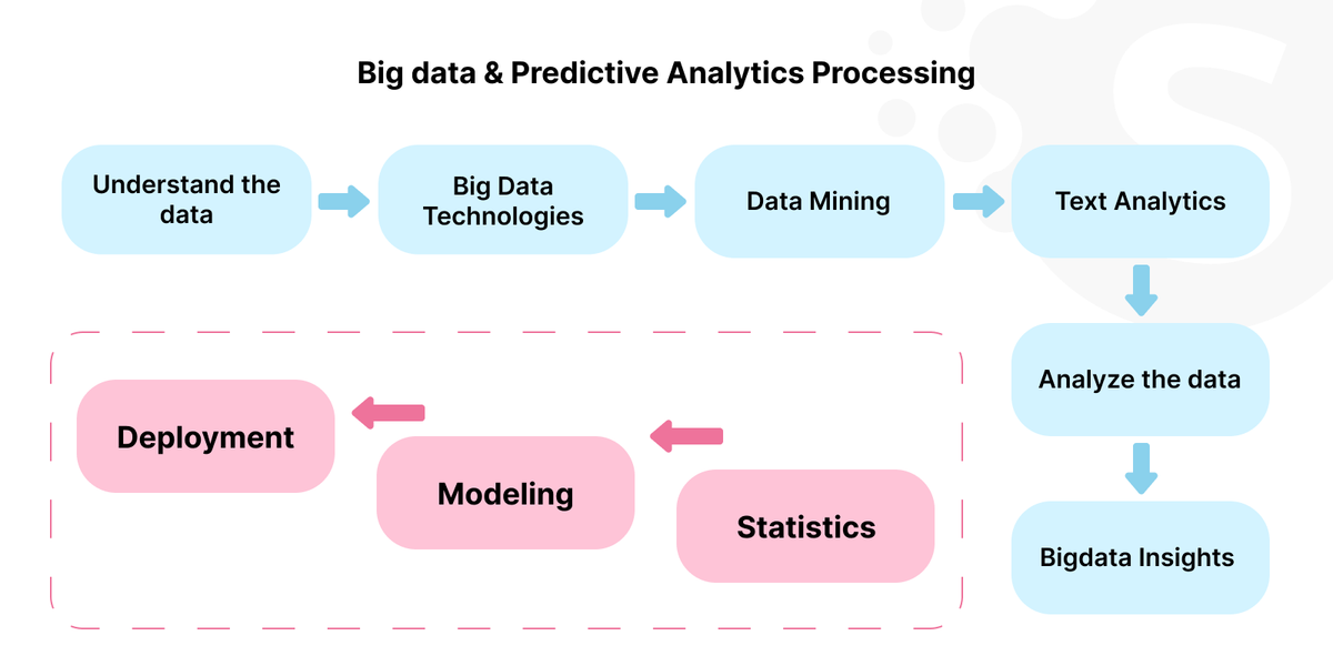 Healthcare predictive analytics