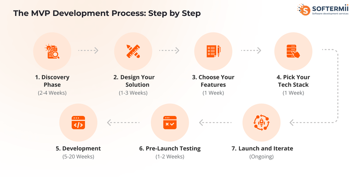 MVP
development steps