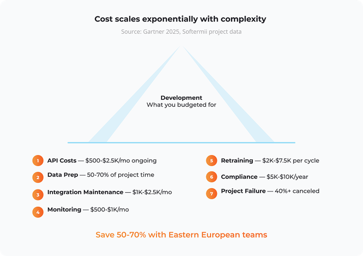 Cost scales exponentially with complexity