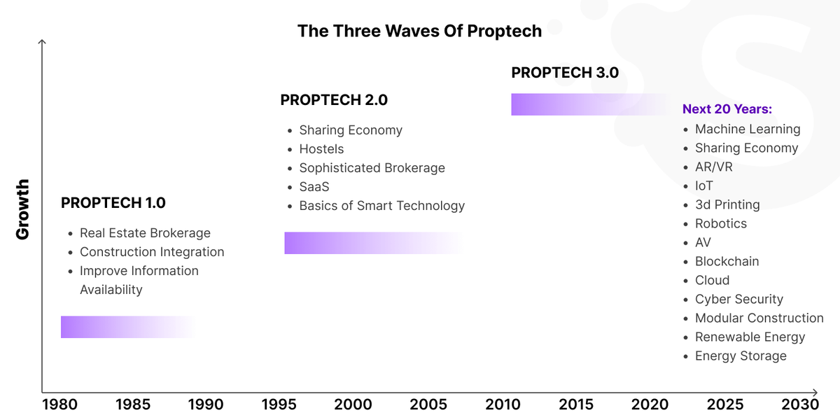 Innovation in real estate 2024