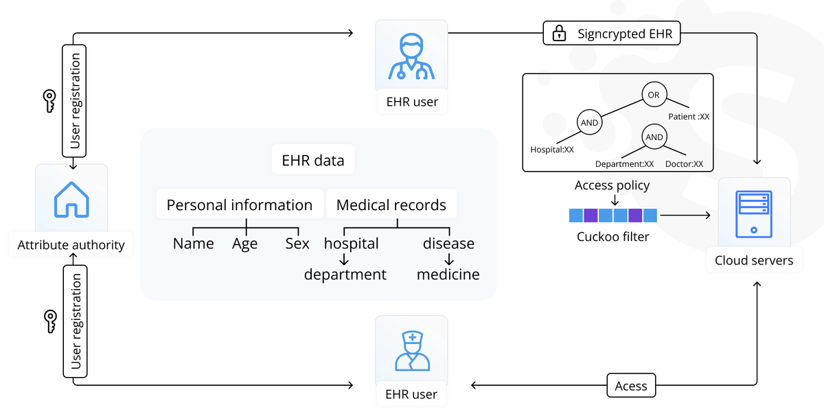 Building an EHR system