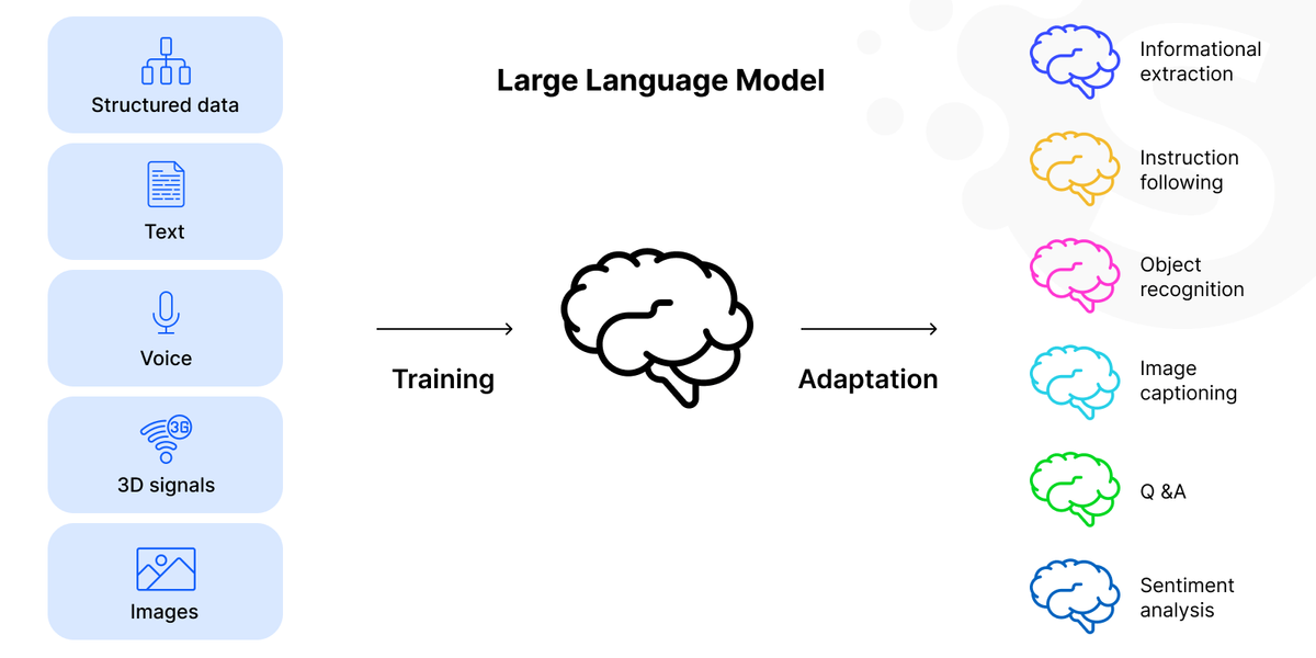 Generative AI vs Large Language Models