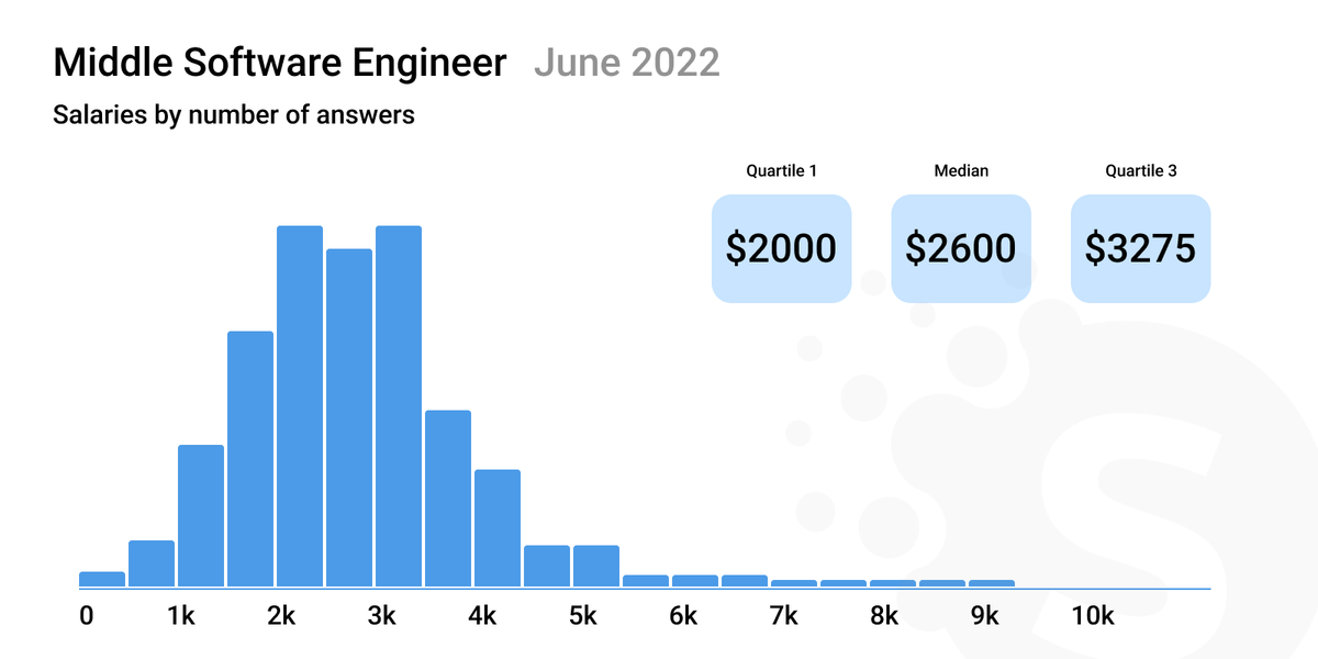 Software developer salaries in the US