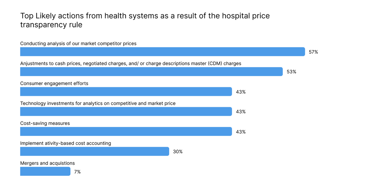 Healthcare price transparency platform development
