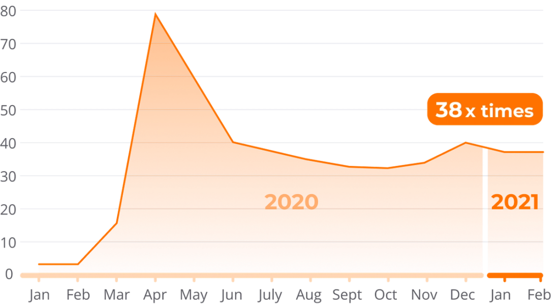Telehealth usage rose 38× above pre-pandemic levels