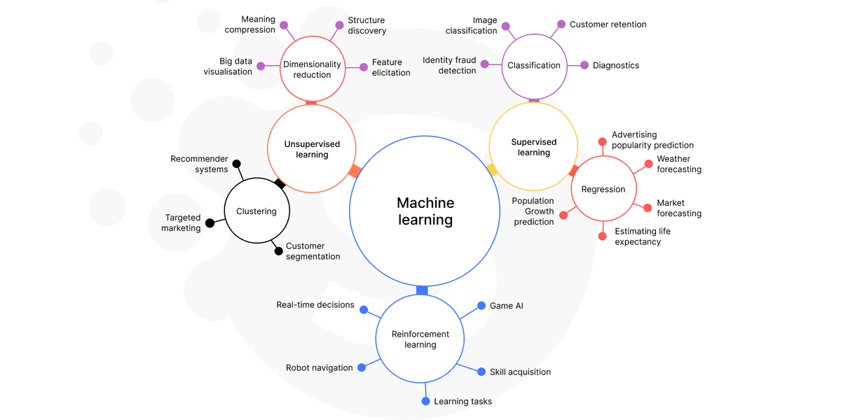 Advanced business data analytics