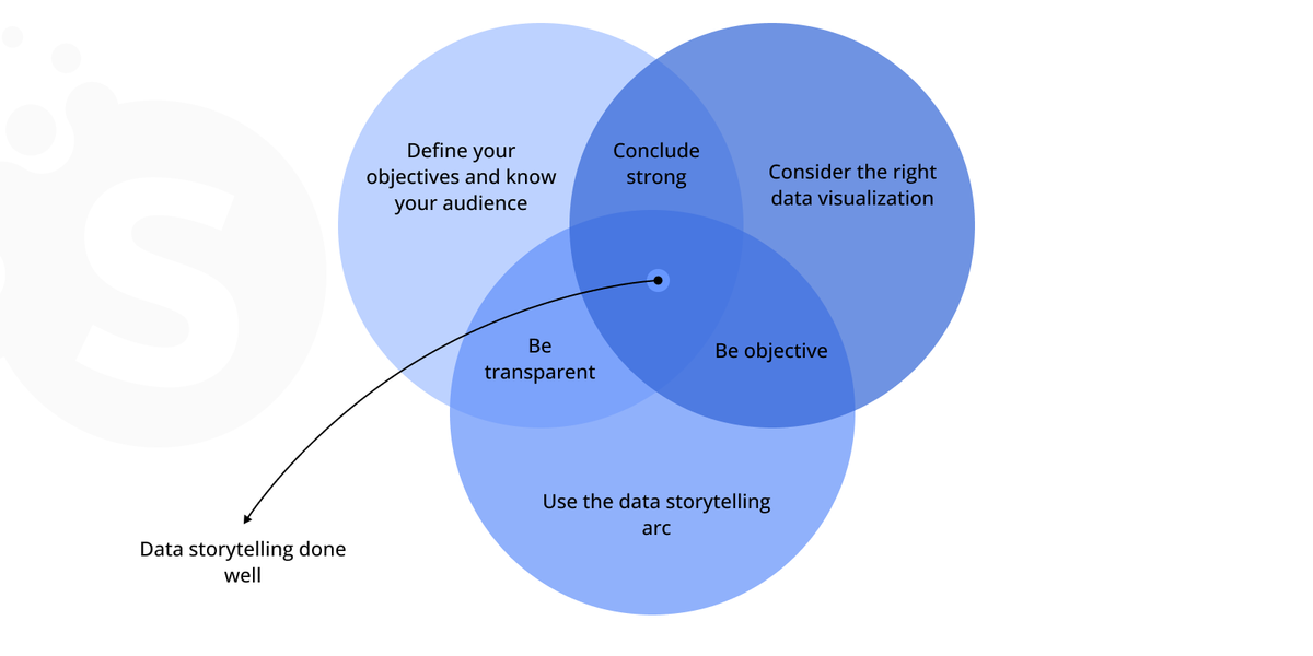 Best practices in data analytics
