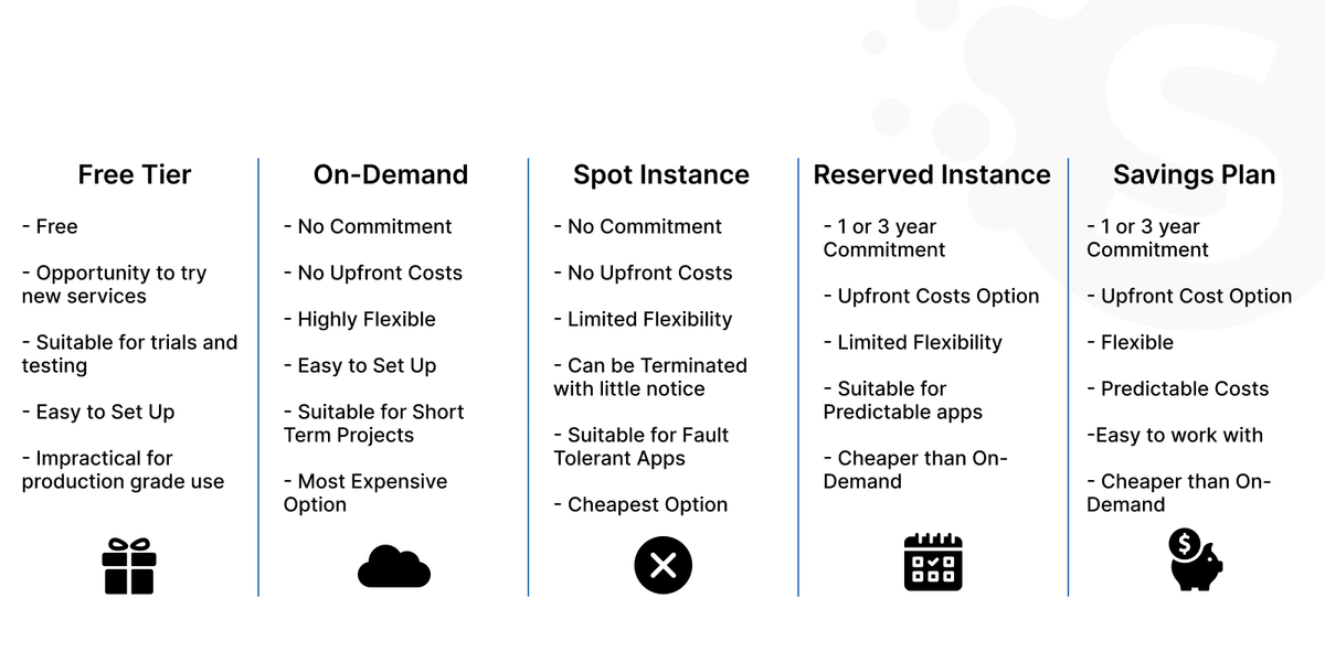 AWS cost optimization