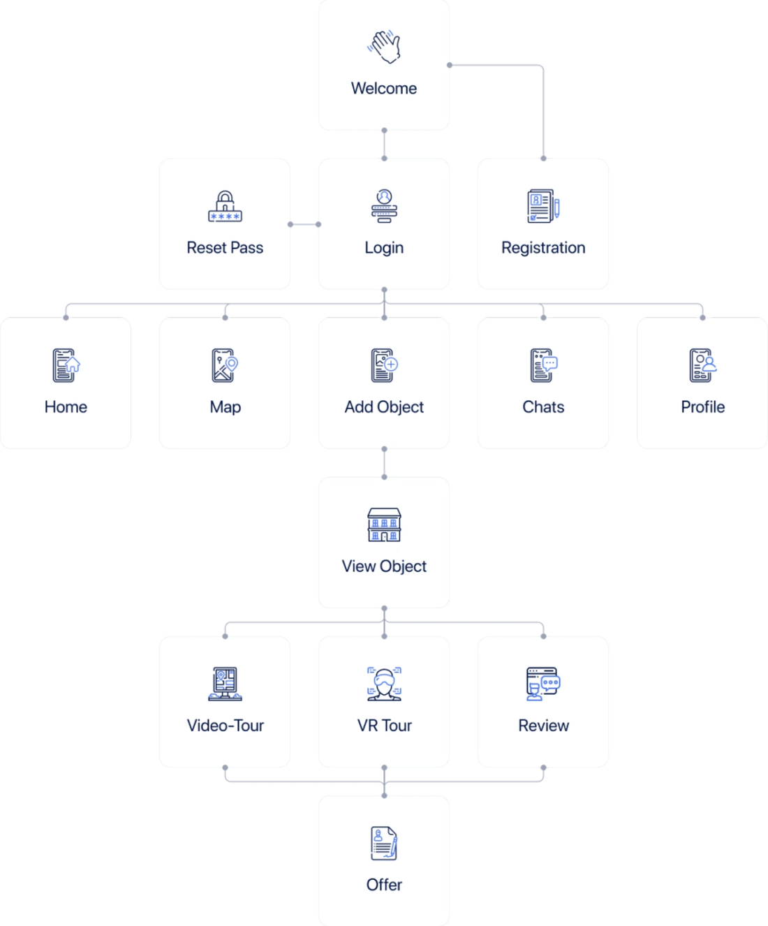 Apartmii user-flow schema