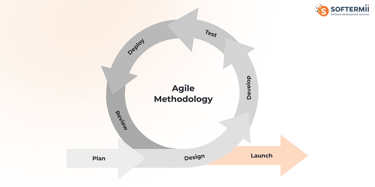 Agile
methodology