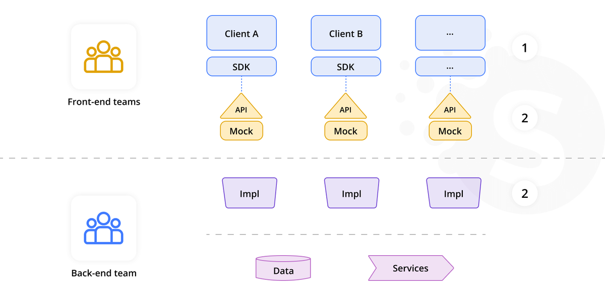 Single page app development