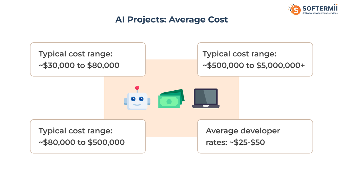 AI
development costs