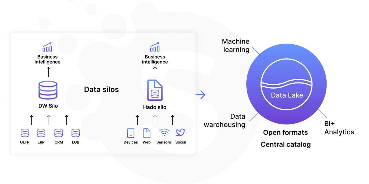 Building a modern data architecture
