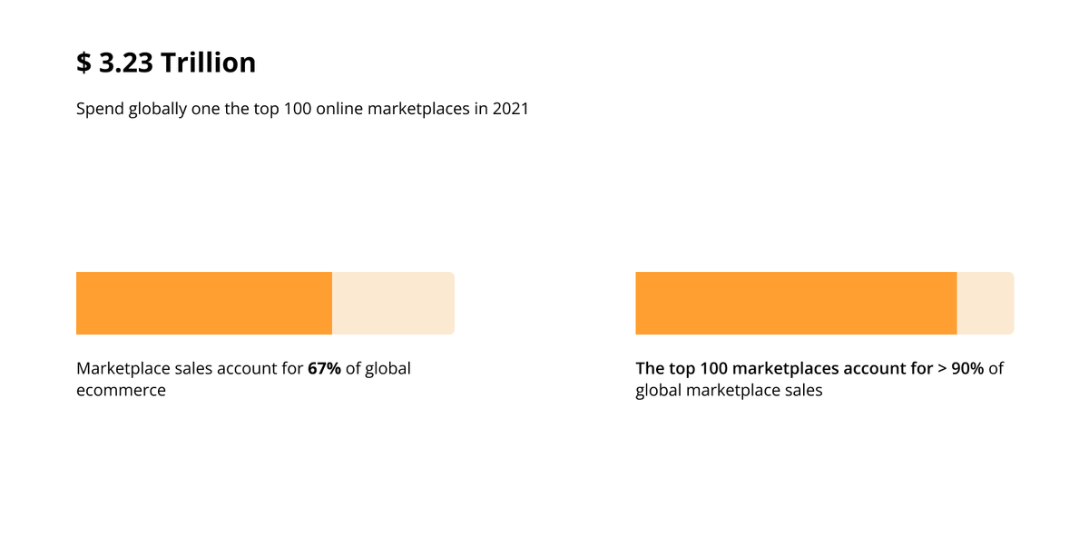 Marketplace app development