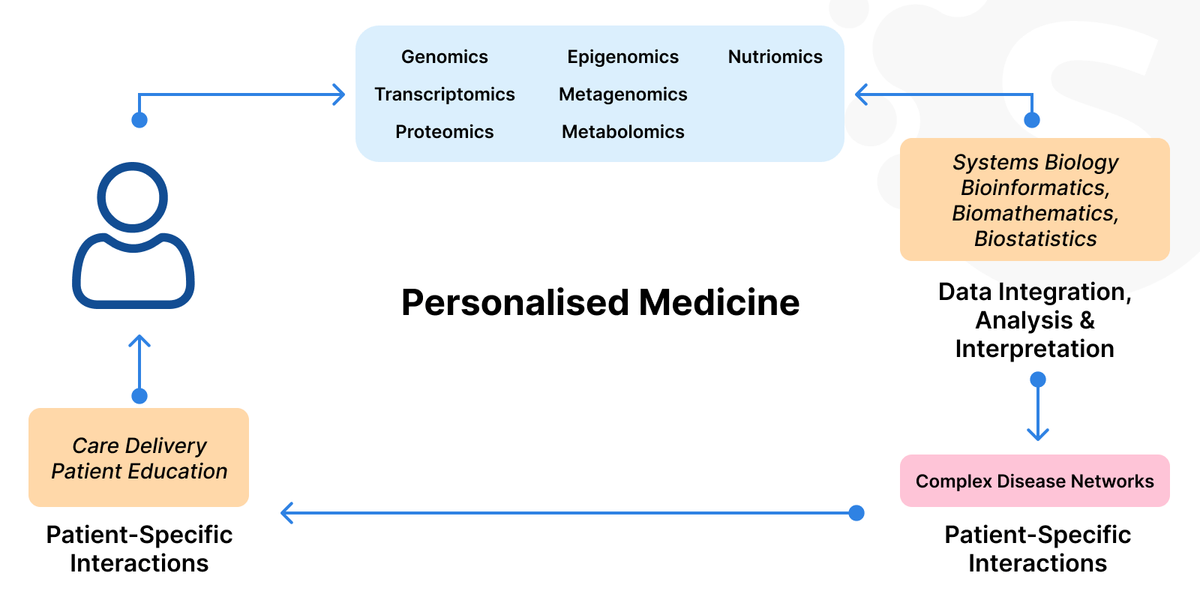 Predictive analytics