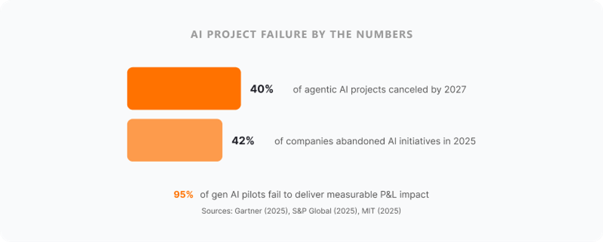 AI Project Failure by the Numbers - 40% of agentic AI projects canceled by 2027, 42% of companies abandoned AI initiatives in 2025, 95% of gen AI pilots fail to deliver measurable P&L impact