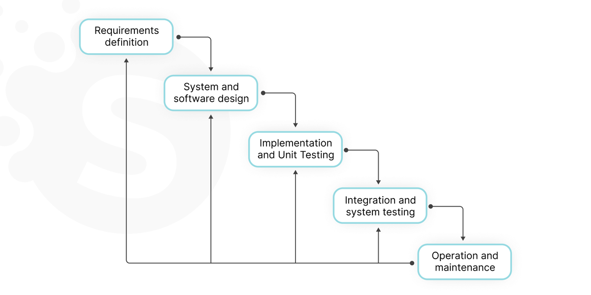 Software engineering