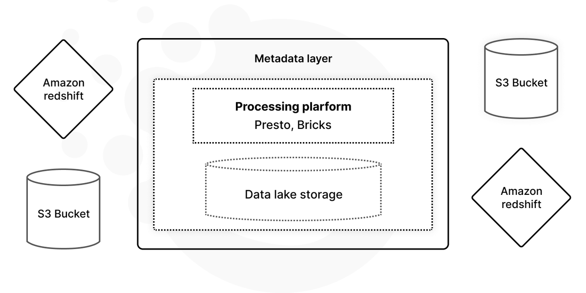 Best practices to modernize data architecture