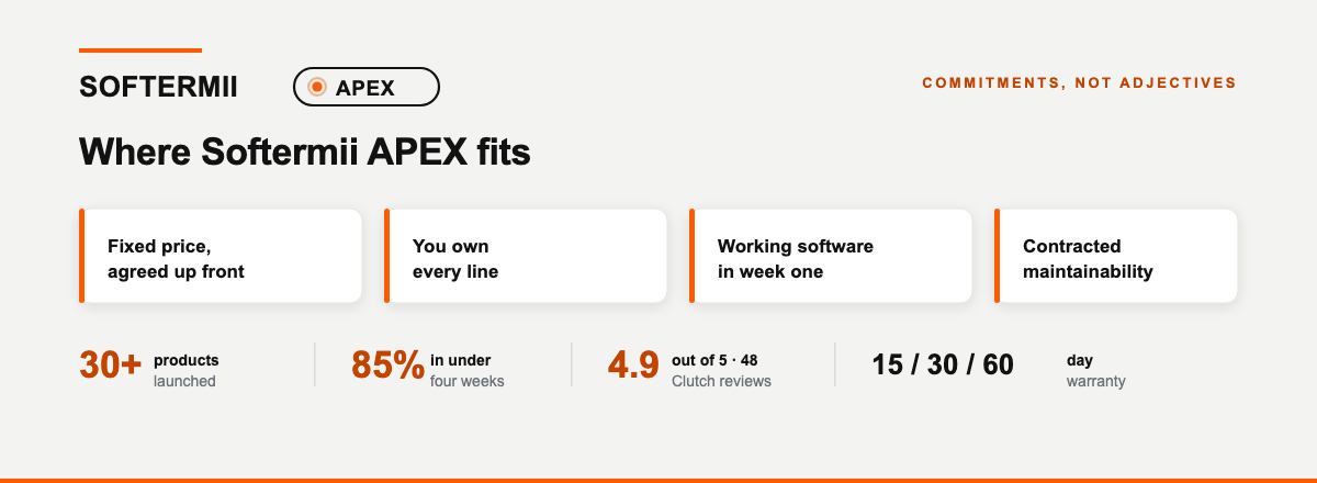 Where Softermii APEX fits: four commitments — a fixed price agreed up front, you own every line, working software in week one, and contracted maintainability — with the proof: 30-plus products launched, 85 percent in under four weeks, rated 4.9 out of 5 across 48 verified Clutch reviews, with a 15/30/60-day warranty.