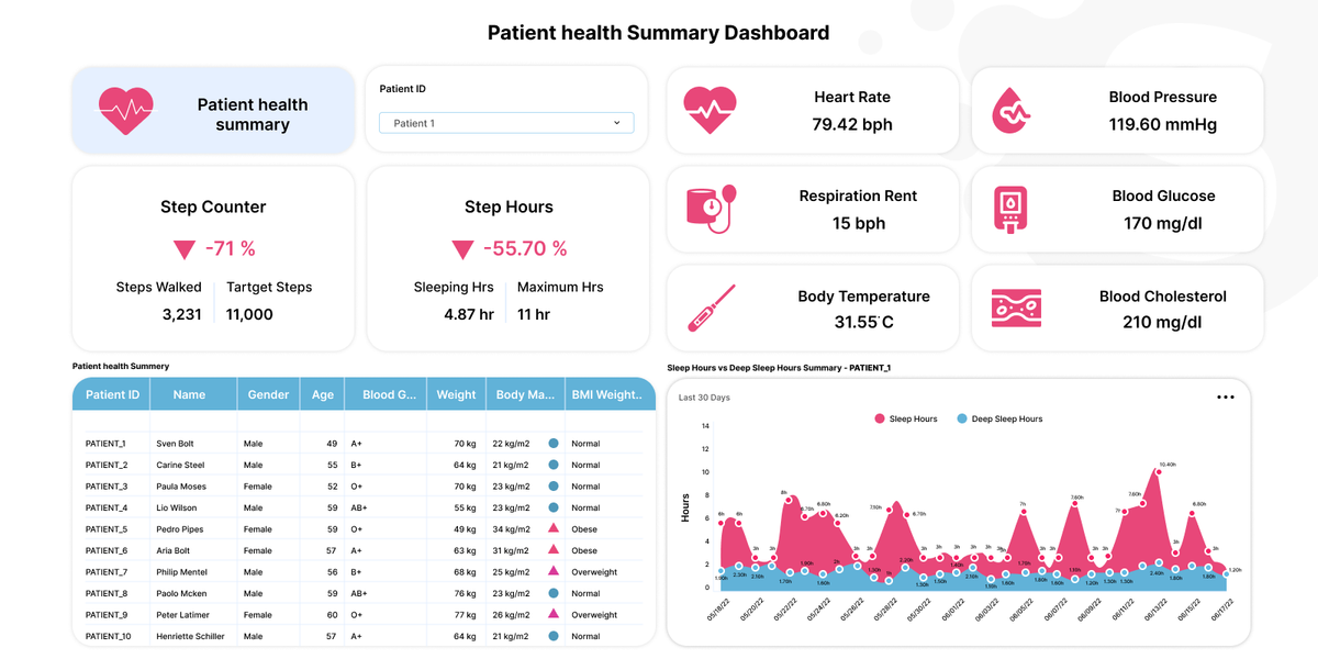 Data visualization for health industry