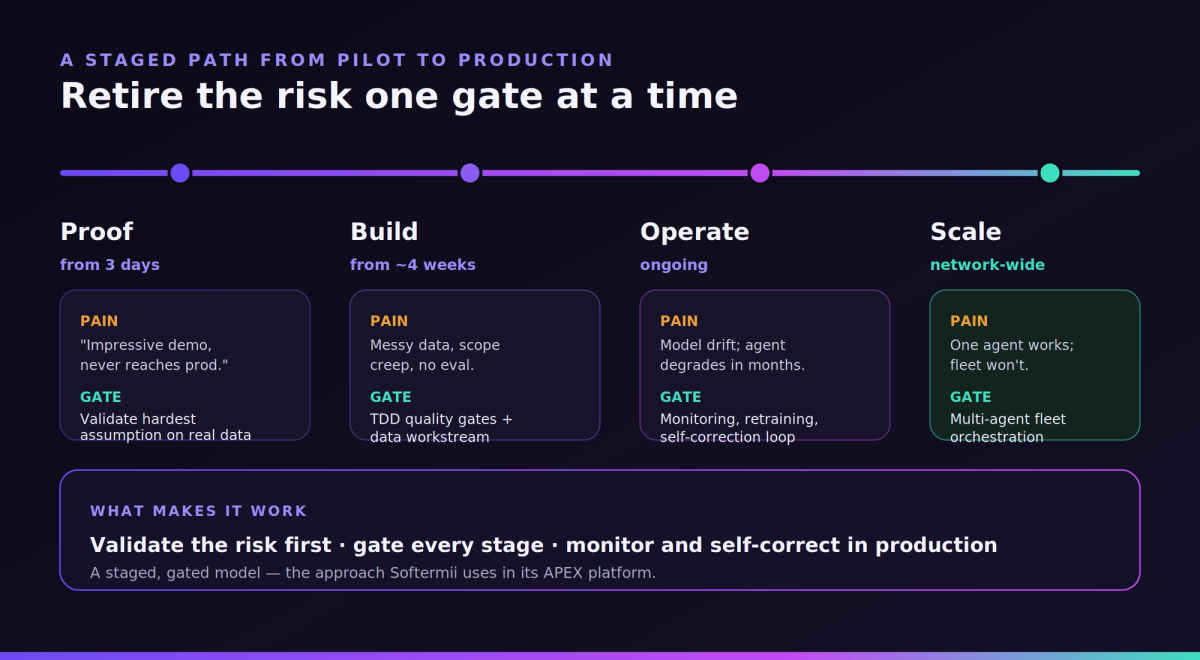 A staged path from pilot to production for logistics AI agents — Proof, Build, Operate, Scale — with the pain each gate removes.