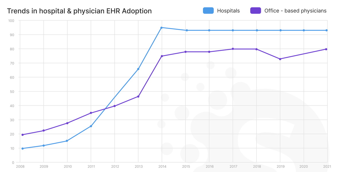 Cost of EHR development