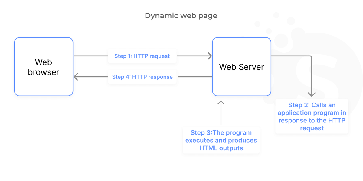 Web application development guide