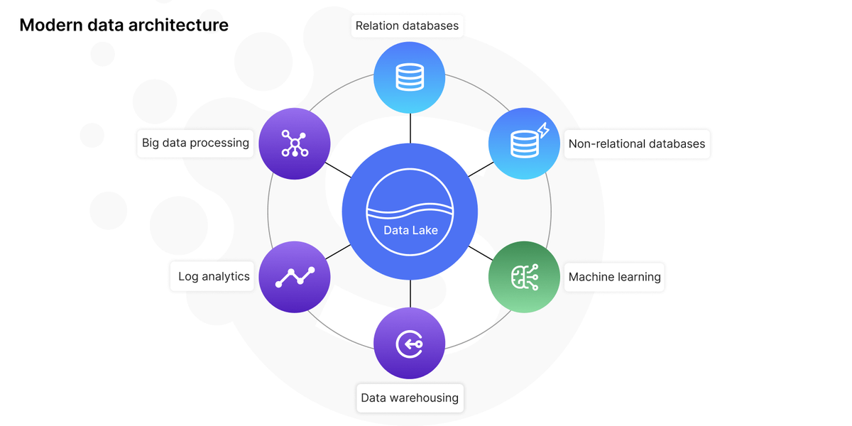 Modern data architecture