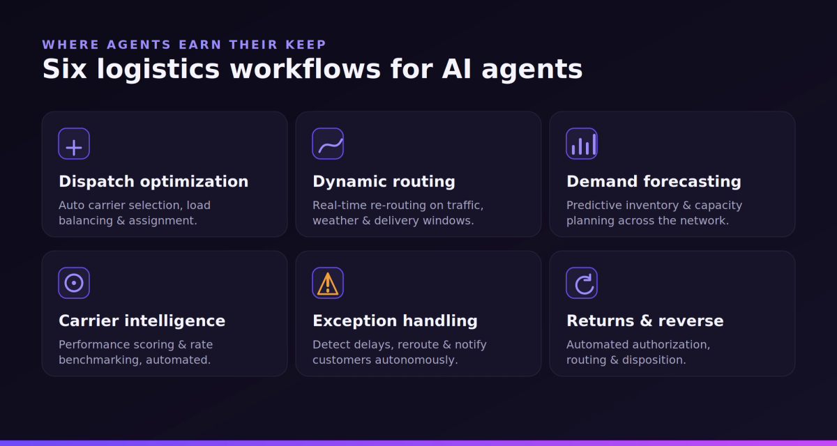 Six logistics workflows where AI agents deliver value — dispatch optimization, dynamic routing, demand forecasting, carrier intelligence, exception handling, and returns.