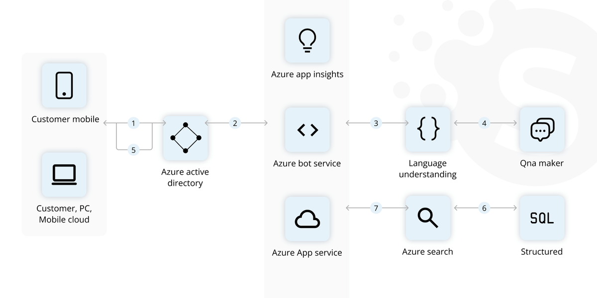 making an AI assistant