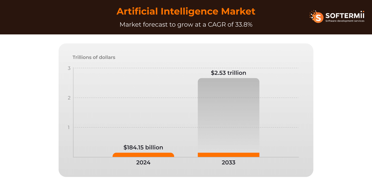 Artificial Intelligence Market
