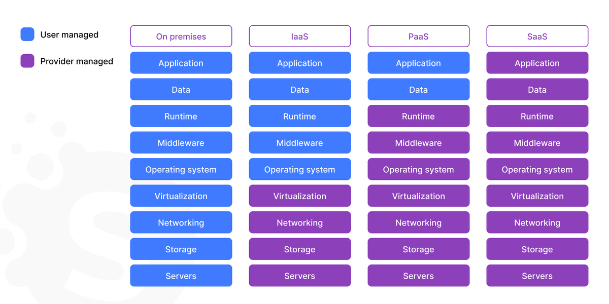 On-premise to cloud migration