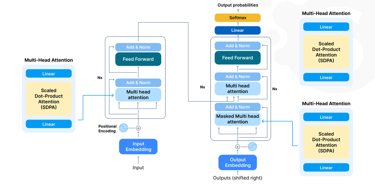 Generative AI vs LLM