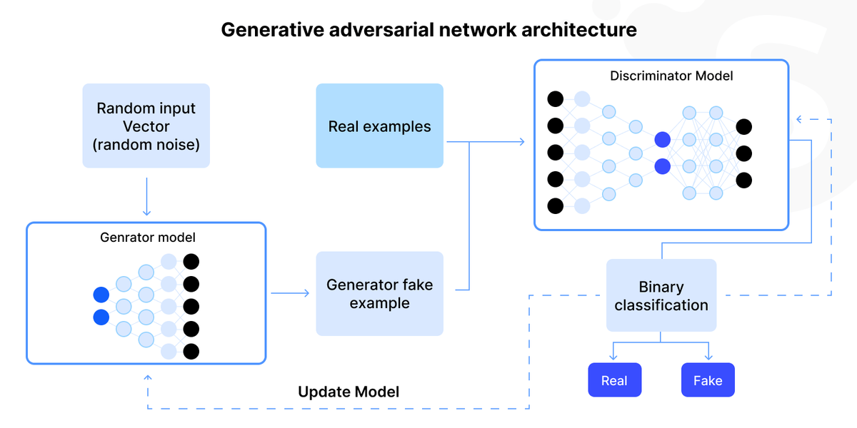 Difference between generative AI and LLM