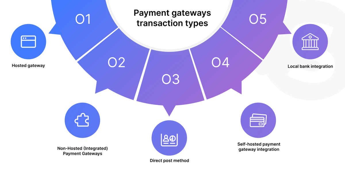Online payment gateway integration