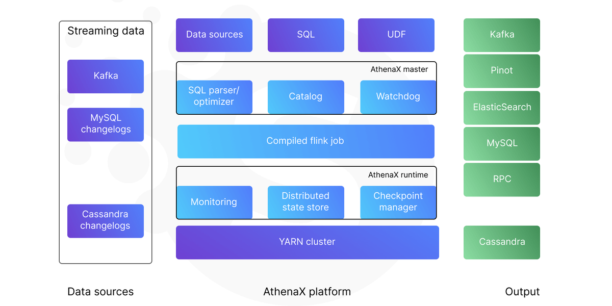 Modernize data architecture