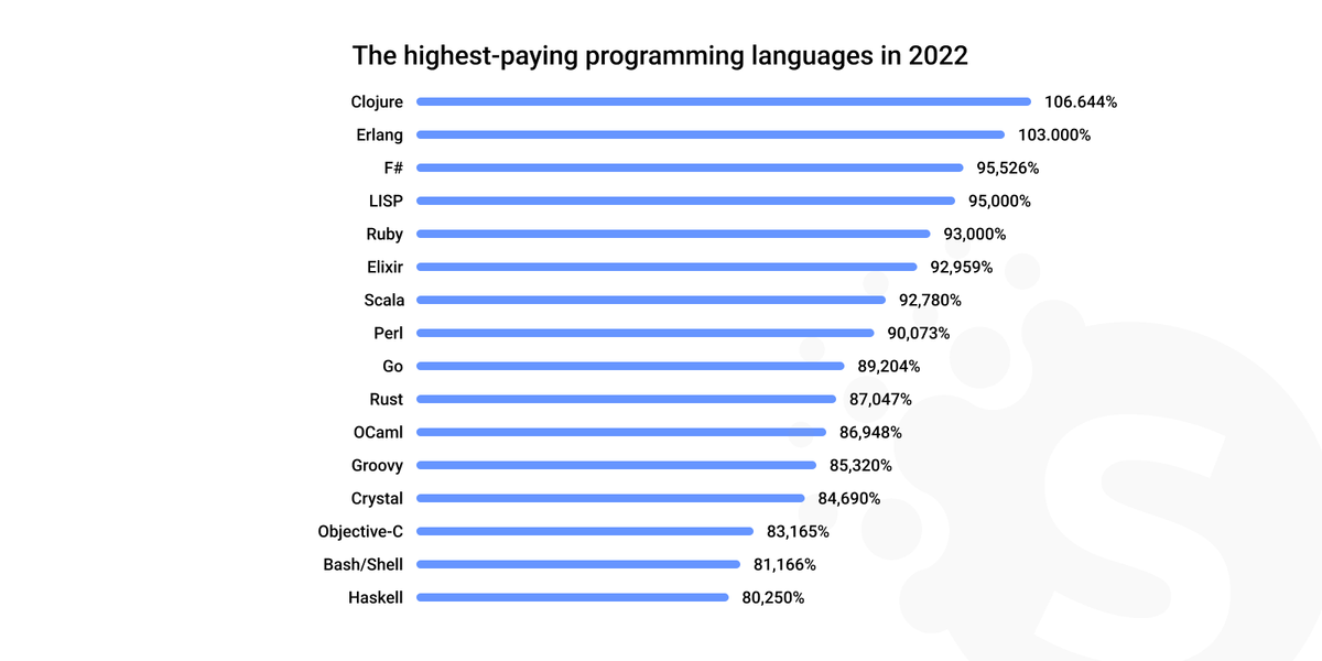 Average software engineer salary
