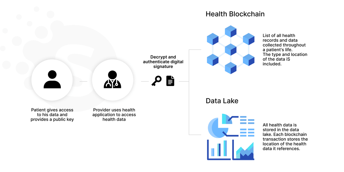 Blockchain technology in healthcare