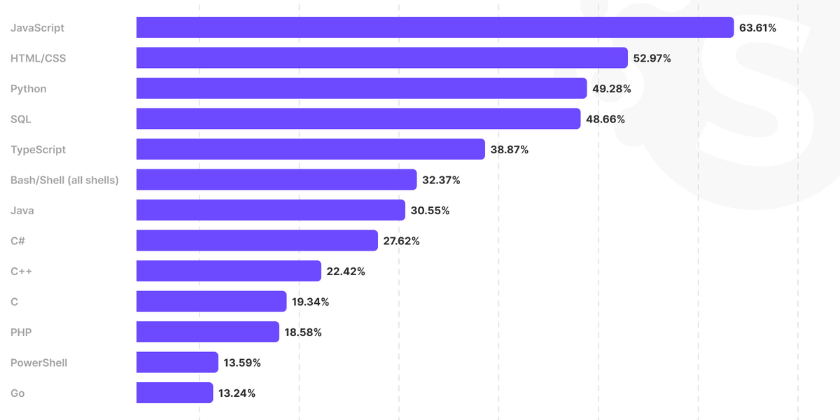 Software development languages and frameworks 2024