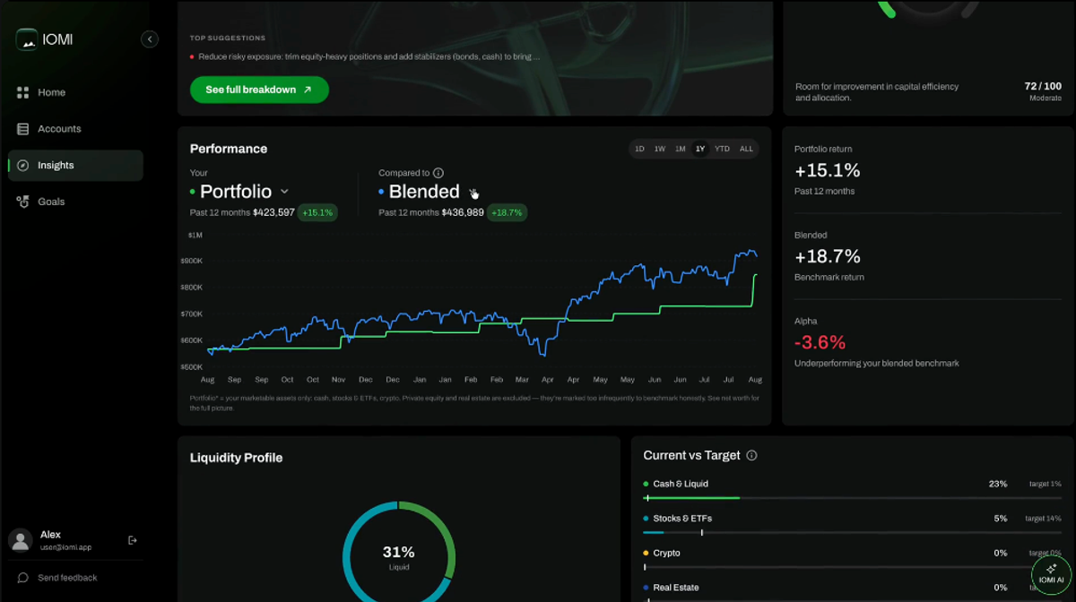 IOMI insights: portfolio performance against benchmarks, liquidity and targets