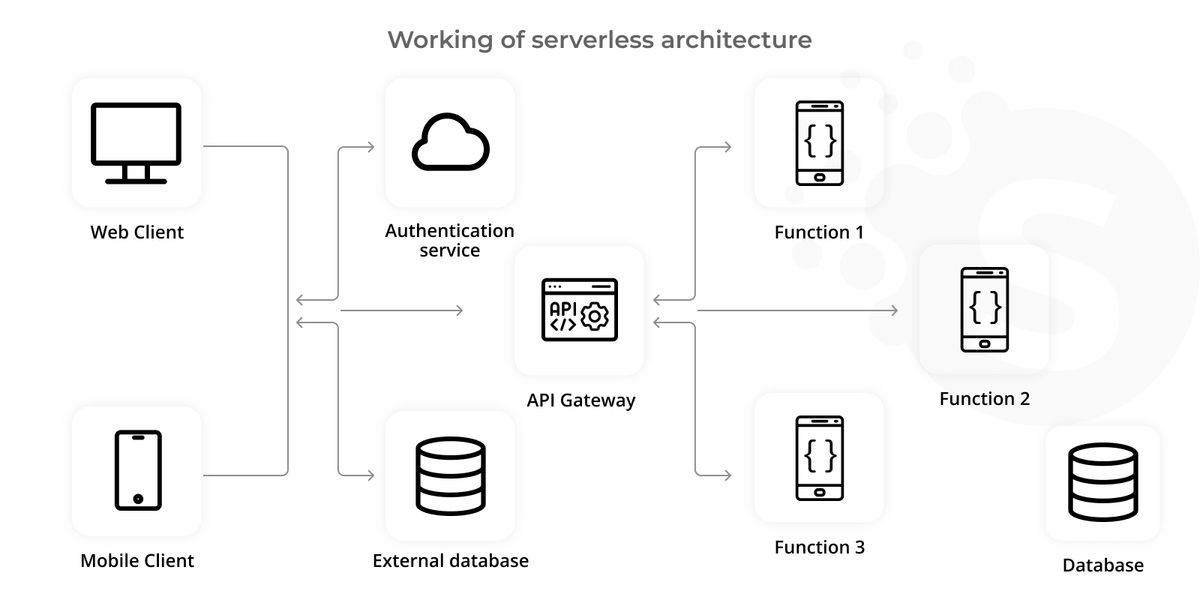 API first development