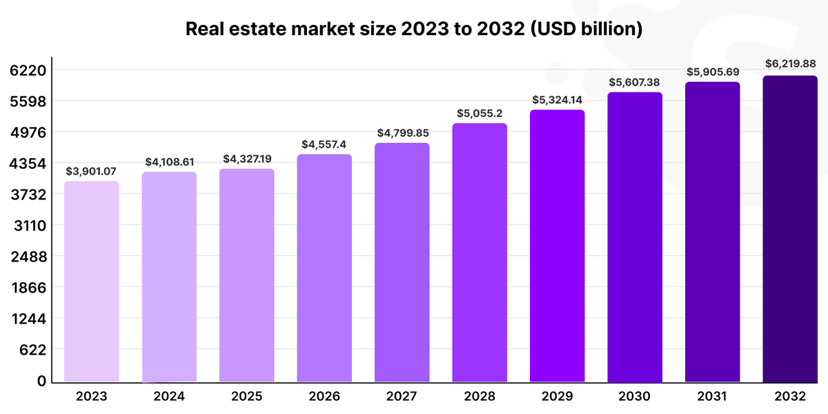 Real estate technology trends 2024