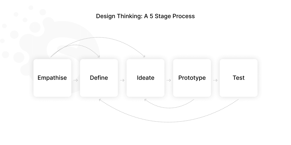 Step of a UX design process