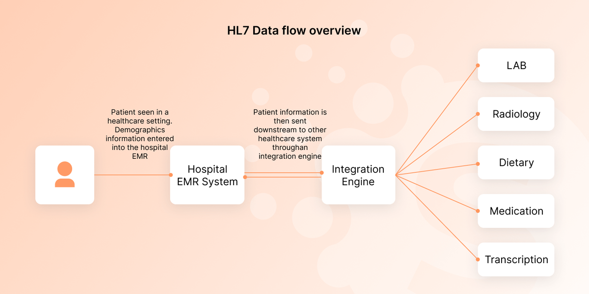 hl7 healthcare standards