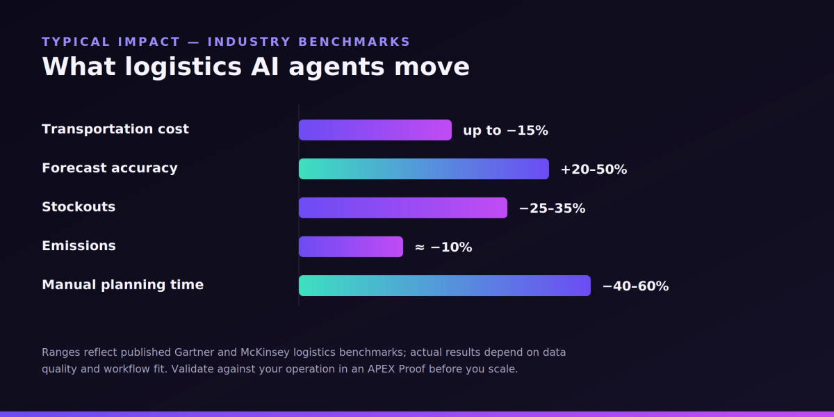 Typical impact of logistics AI agents against industry benchmarks: transportation cost down to −15%, forecast accuracy +20–50%, stockouts −25–35%, emissions ≈ −10%, manual planning time −40–60%.