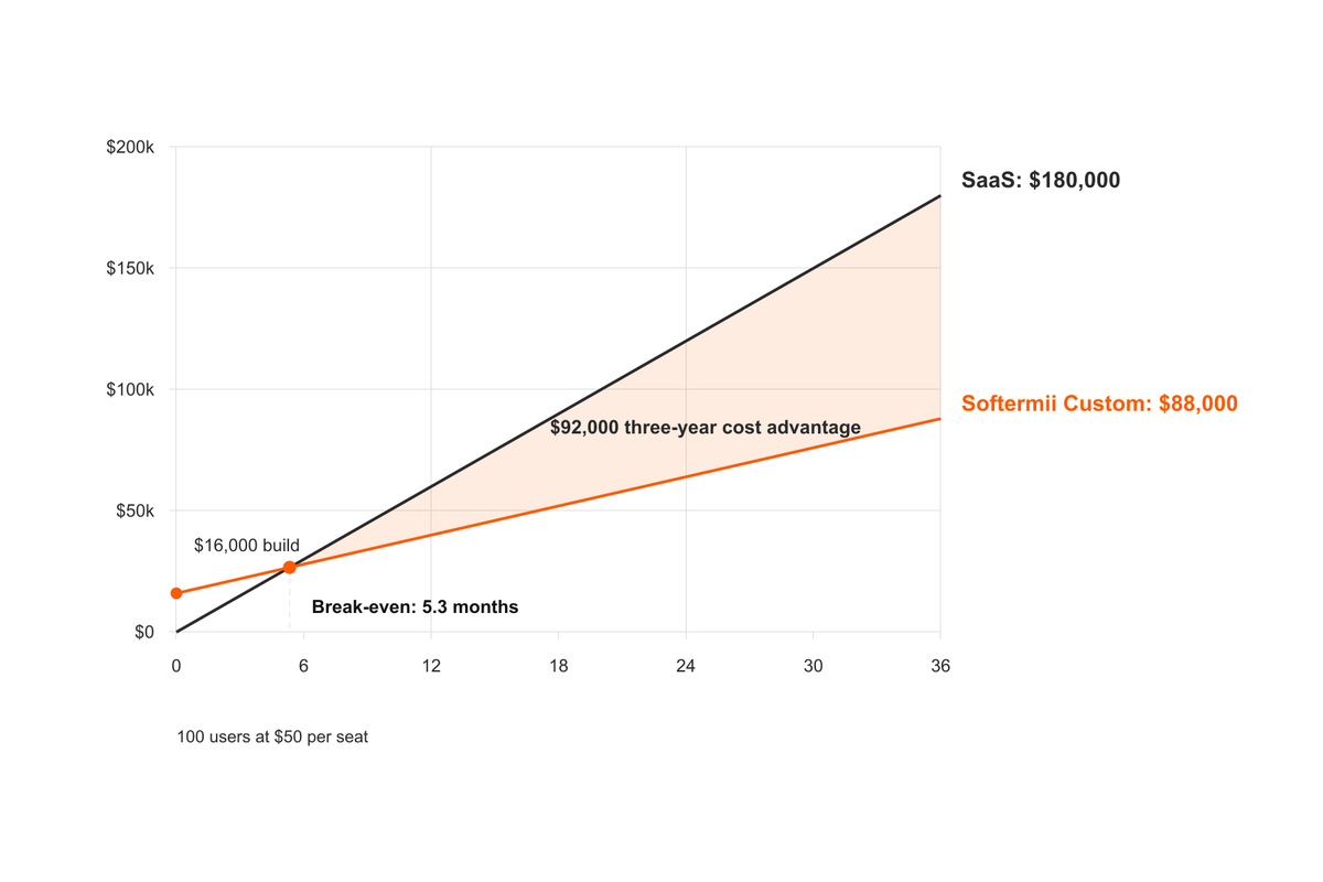Cumulative cost lines for SaaS and Softermii Custom crossing at 5.3 months