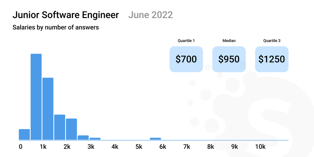 Software engineer salary in the US