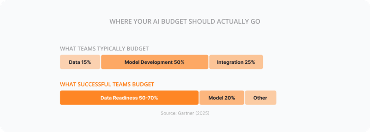 AI project budget allocation - data readiness vs model development