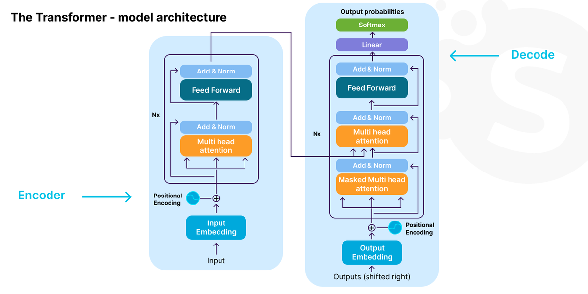 Build Large Language Models